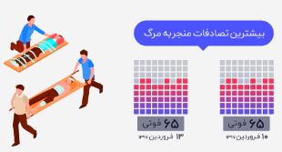 اینفوگرافی؛ روزهای دارای بیشترین تلفات در تصادفات نوروز 1397