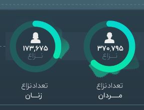 اینفوگرافی آمار مراجعین نزاع در سال 1396