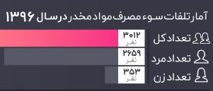 اینفوگرافی تلفات سوءمصرف مواد مخدر در سال 1396