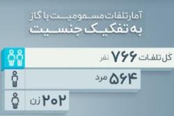 اینفوگرافی تلفات مسمومیت با گاز در سال 1396