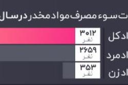 اینفوگرافی تلفات سوءمصرف مواد مخدر در سال 1396
