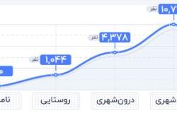 اینفوگرافی تلفات حوادث رانندگی در سال 1396