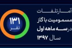 اینفوگرافی تلفات مسمومیت با گاز در بهار 1397