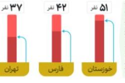 اینفوگرافی تلفات سوختگی در سه ماهه نخست سال 1397