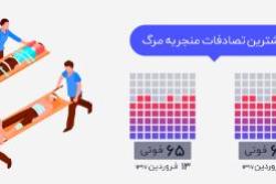 اینفوگرافی؛ روزهای دارای بیشترین تلفات در تصادفات نوروز 1397