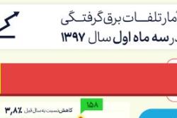 اینفوگرافی از تلفات برق گرفتگی در سه ماهه نخست سال 1397