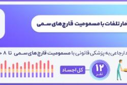 اینفوگرافی؛ تلفات مسمومیت با قارچ سمی